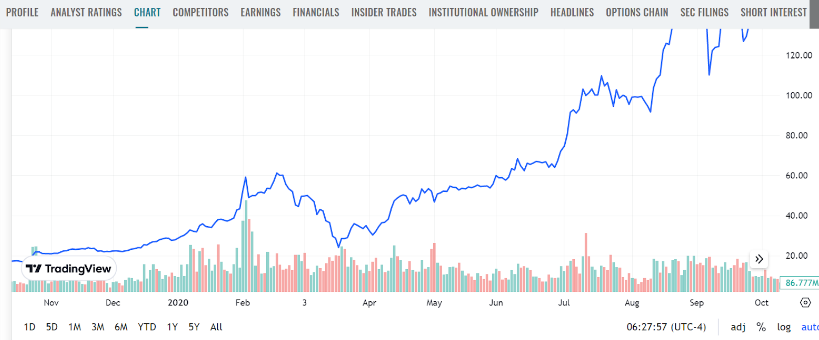 Tesla secondary offering overview on MarketBeat