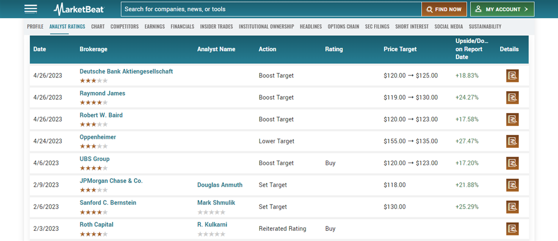 Overview of analyst ratings on MarketBeat