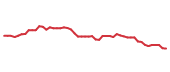 The price history of HSY following the congressional trade.