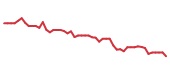 The price history of SOLV following the congressional trade.