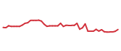 The price history of GOLD following the congressional trade.