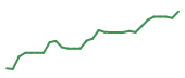 The price history of NVDA following the congressional trade.