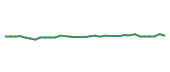 The price history of ABNB following the congressional trade.