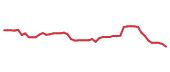 The price history of PYPL following the congressional trade.