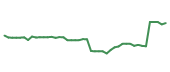 The price history of ADBE following the congressional trade.