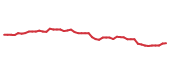 The price history of PEP following the congressional trade.