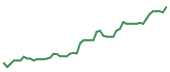 The price history of NVDA following the congressional trade.