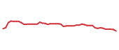 The price history of LOPE following the congressional trade.