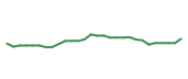 The price history of NTDOY following the congressional trade.