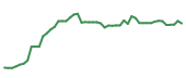 The price history of UI following the congressional trade.