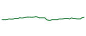 The price history of PAYX following the congressional trade.