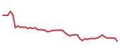 The price history of QLYS following the congressional trade.