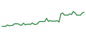 The price history of ASML following the congressional trade.