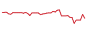 The price history of NGL following the congressional trade.