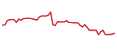 The price history of GOGL following the congressional trade.