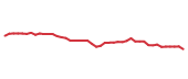 The price history of DEO following the congressional trade.