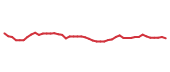 The price history of ARKK following the congressional trade.