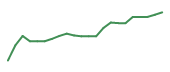 The price history of INSM following the congressional trade.