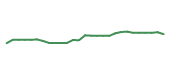 The price history of META following the congressional trade.