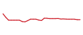 The price history of SCHW following the congressional trade.