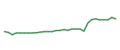 The price history of AAPL following the congressional trade.