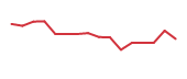 The price history of NGL following the congressional trade.