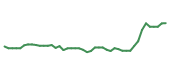 The price history of SWKS following the congressional trade.