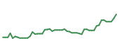 The price history of MPWR following the congressional trade.