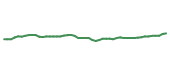 The price history of CTAS following the congressional trade.