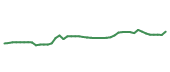 The price history of COKE following the congressional trade.