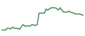 The price history of DECK following the congressional trade.