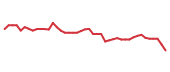 The price history of INTA following the congressional trade.