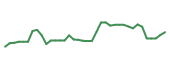 The price history of CCL following the congressional trade.