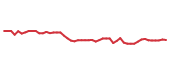 The price history of ODFL following the congressional trade.