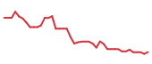 The price history of EXAS following the congressional trade.