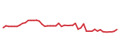 The price history of GOLD following the congressional trade.