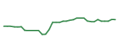 The price history of CVS following the congressional trade.