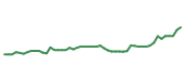 The price history of CDNS following the congressional trade.