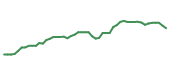 The price history of VRTX following the congressional trade.