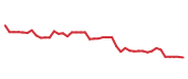 The price history of ATKR following the congressional trade.