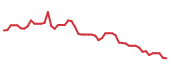 The price history of NFE following the congressional trade.