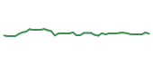 The price history of INTC following the congressional trade.