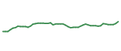 The price history of MCO following the congressional trade.