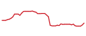 The price history of A following the congressional trade.