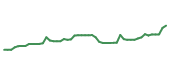 The price history of SNPS following the congressional trade.