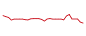 The price history of ALGN following the congressional trade.