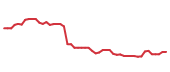 The price history of NDSN following the congressional trade.