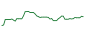 The price history of TCEHY following the congressional trade.