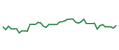 The price history of CCJ following the congressional trade.