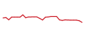 The price history of AMD following the congressional trade.